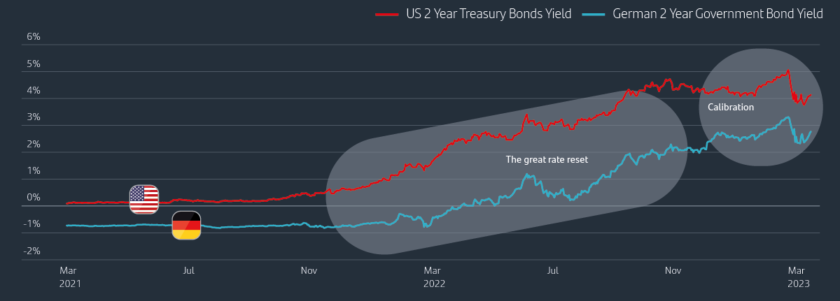 Interest rates remain range-bound and the risk of further increases appears to be limited
