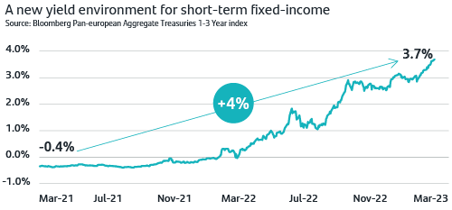 A new yield environment for short-term fixed-income