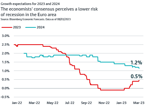 The economists' consensus perceives a lower risk of recession in the Euro area