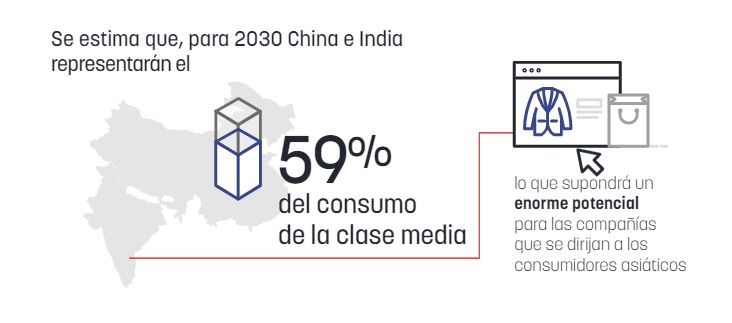 Para 2030 China e India representarán el 59% del consumo de la clase media