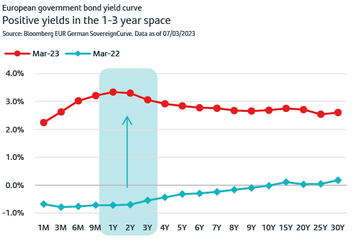 Positive yields in the 1-3 year space