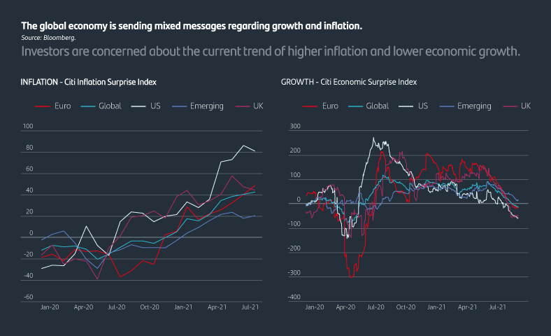 Investors are concerned about the current trend of higher inflation and lower economic growth