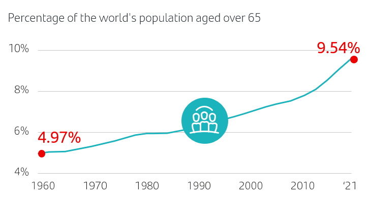 Percentage of the world's population aged over 65