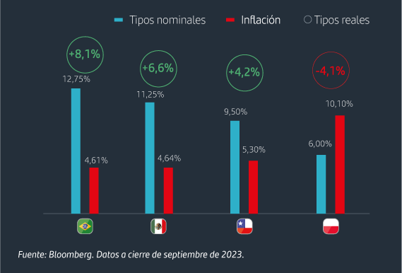 Los tipos reales (tipos nominales - inflación) han llegado a niveles muy elevados en Latinoamérica. En Polonia son negativos por el foco en crecimiento.