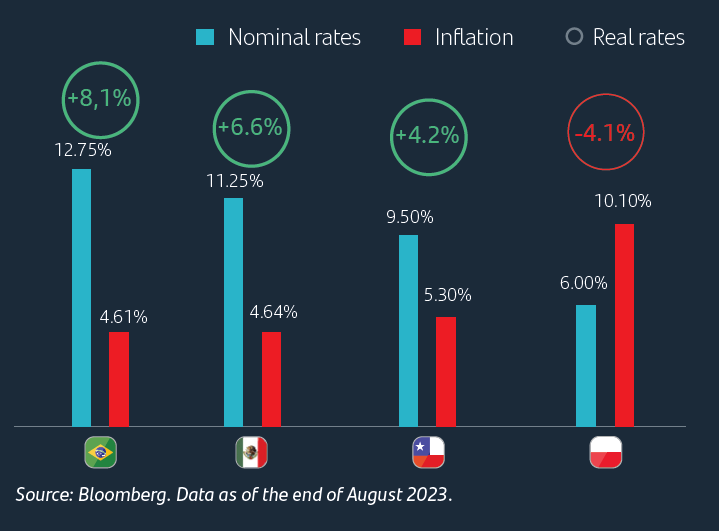 Real rates (nominal rates - inflation) have reached very high levels in Latin America. In Poland they are negative due to monetary policy focus on growth