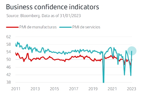 Business confidence indicators