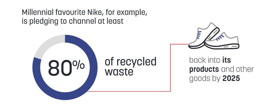 Nike is pledging to channel at least 80% of recycled waste