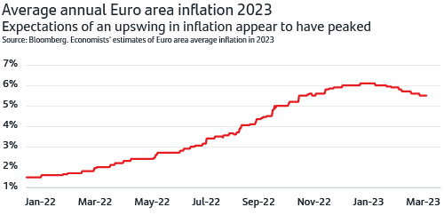 Average annual Euro area inflation 2023 Expectations of an upswing in inflation appear to have peaked