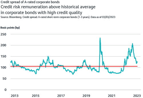 Credit risk remuneration above historical average in corporate bonds with high credit quality