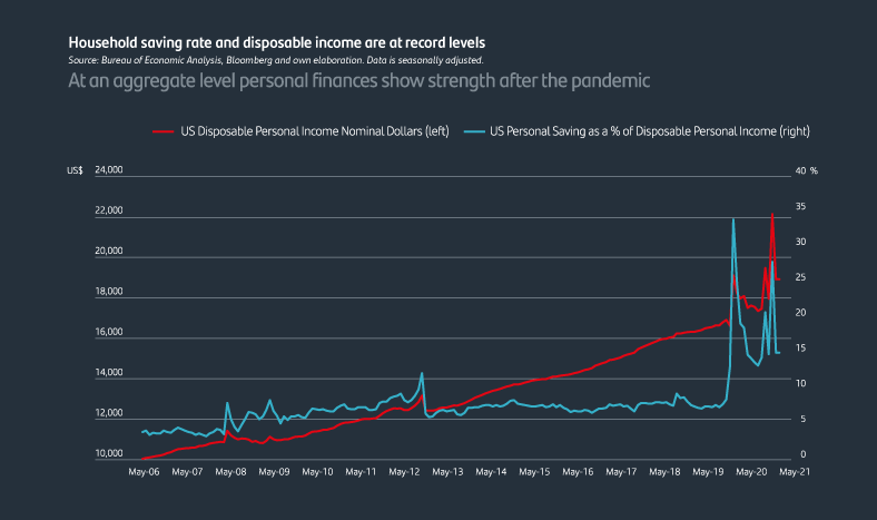 At an aggregate level personal finances show strength after the pandemic