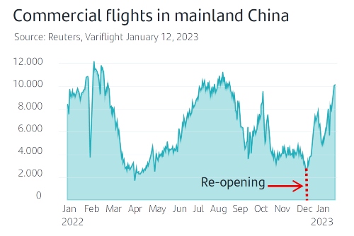 Commercial flights in mainland China