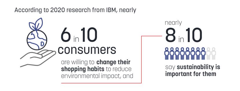 Consumers are willing to change their shopping habits to reduce environmental impact