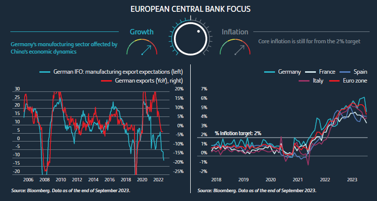 The ECB has probably activated the pause in rate hikes, but inflation would not allow it to consider lowering rates in the short term despite the economic slowdown.