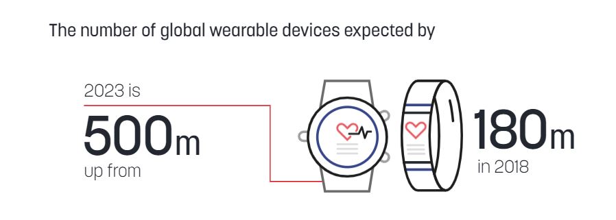 The number of global wearable devices expected