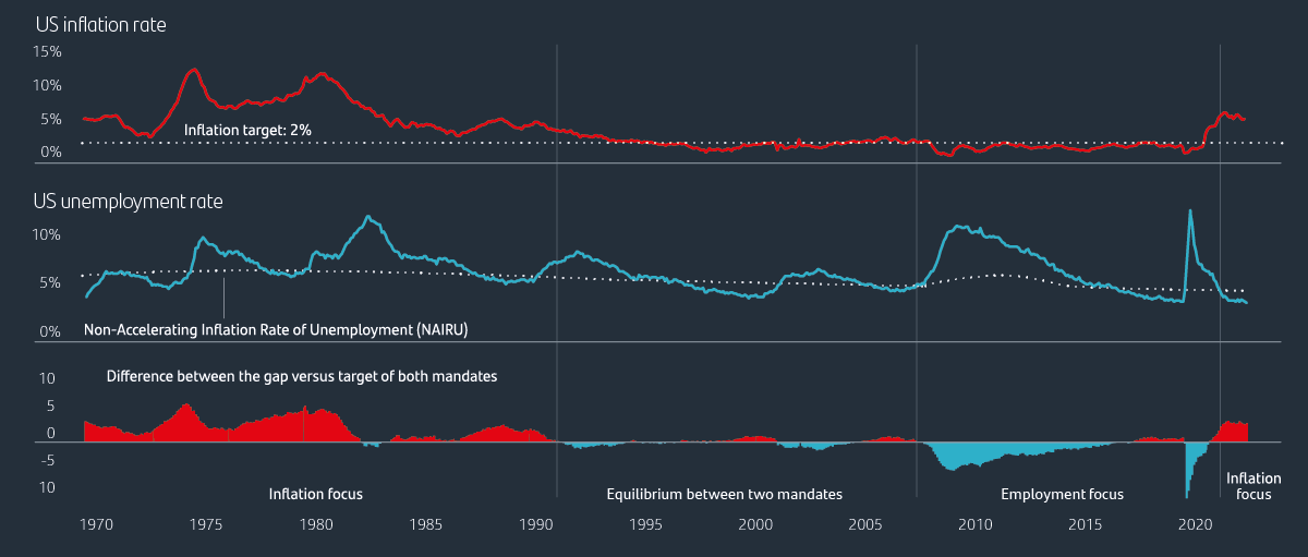 Inflation is well above its target while unemployment is still at record lows