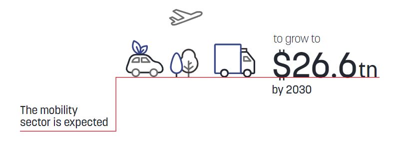 The mobility sector is expected to grow