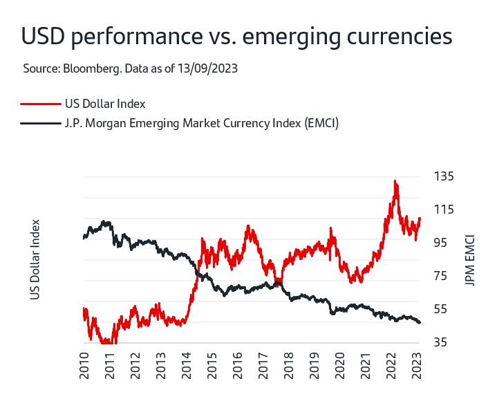 USD performance vs. emerging currencies