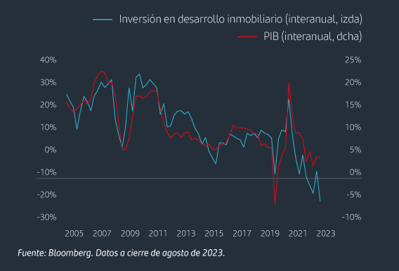 La debilidad de la inversión residencial supone un lastre para el crecimiento
