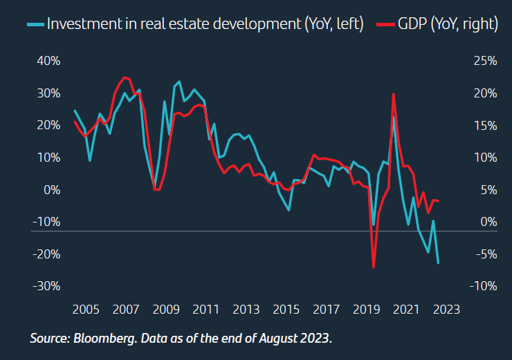 The growth model based on residential investment is losing momentum and the consumer is not taking up the baton due to concerns, amongst other factors, about real estate valuations.