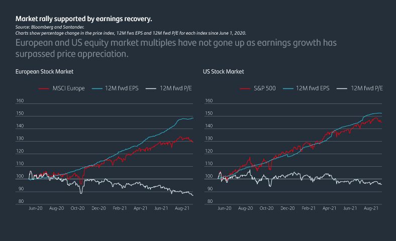 European and US equity market multiples have not gone up as earnings growth has surpassed price appreciation