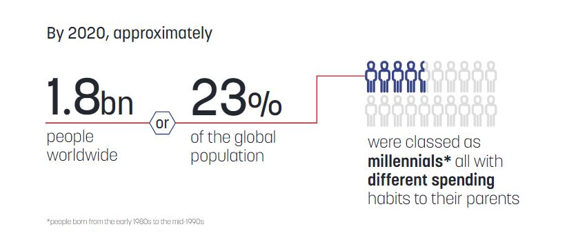 By 2020 1.8bn people worldwide were classed as millenials