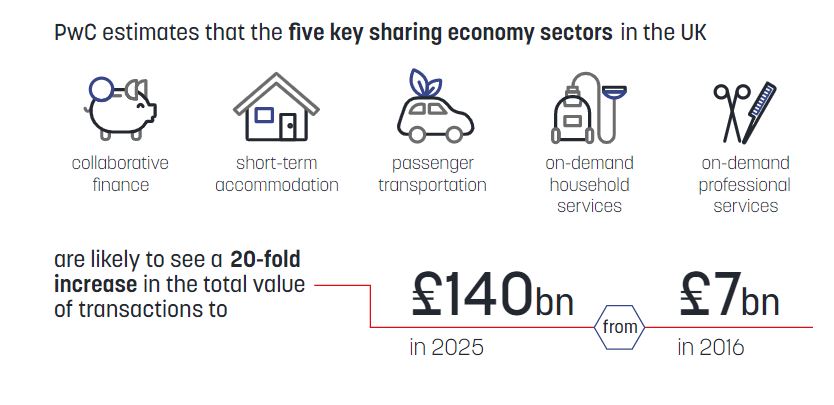 Five key sharing economy sectors