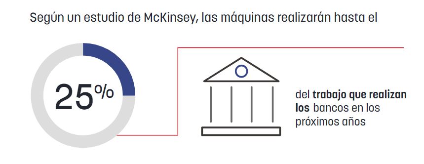 Las máquinas realizarán hasta el 25% del trabajo que realizan los bancos en los próximos años