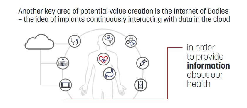 Another key area of potential value creation is the Internet of Bodies - the idea of implants continuously interacting with data in the cloud