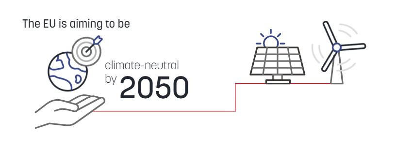 The EU is aiming to be climate-neutral by 2050 and part of an economy with net-zero greenhouse gas emissions