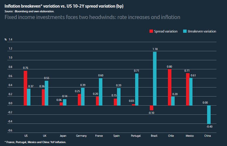 Fixed income investments: rate increases and inflation