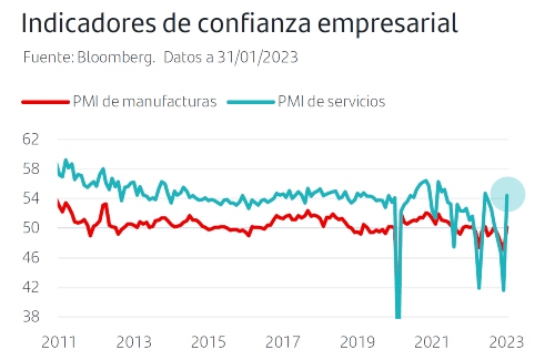 Indicadores de confianza empresarial