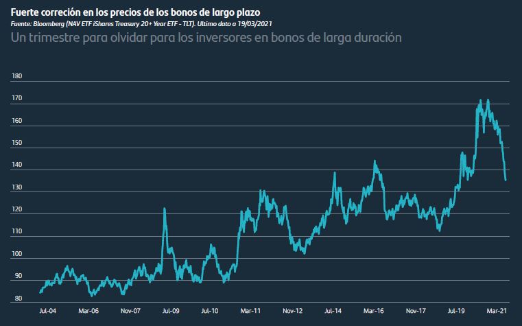 Invertir en bonos de larga duración