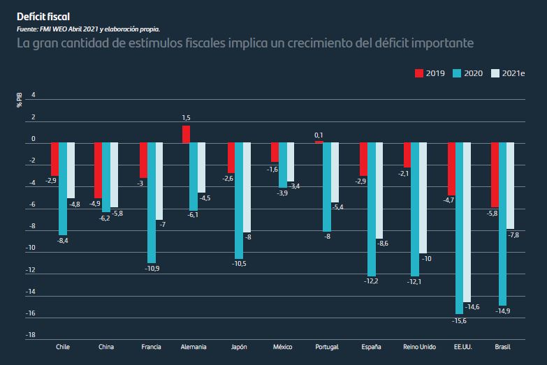 Estímulos fiscales y crecimiento del déficit