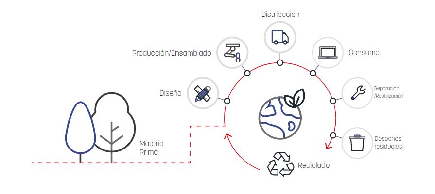 Definiendo la economía circular