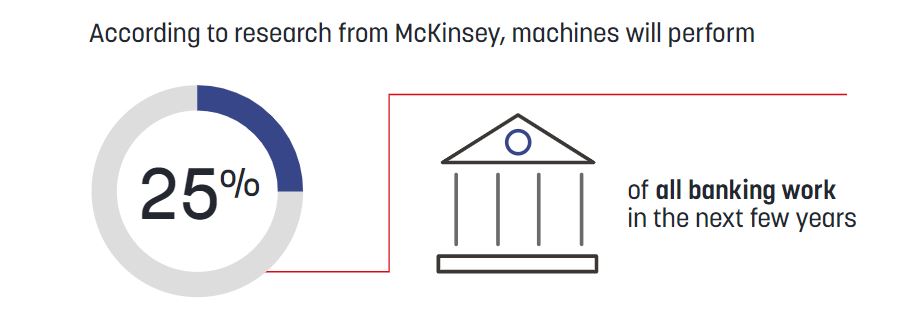 Machines will perfom 25% of all banking work in the next few years