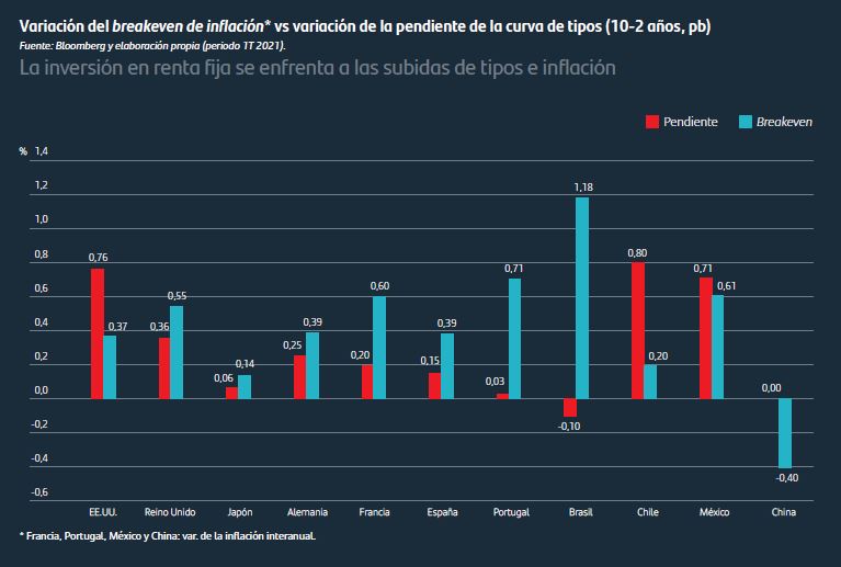 Inversión en renta fija: subidas de tipos e inflación