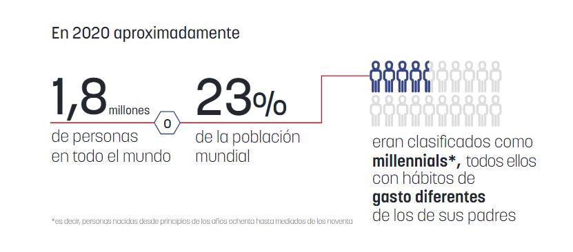 En 2020 1,8 millones de personas en todo el mundo eran clasificados como millenials