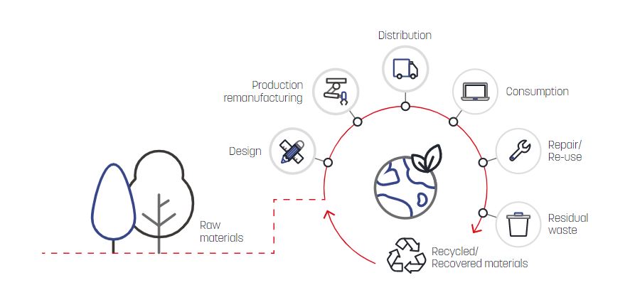 Defining the circular economy