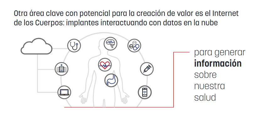 Otra área clave con potencial para la creación de valor es el Internet de los Cuerpos: implantes interactuando con datos en la nube