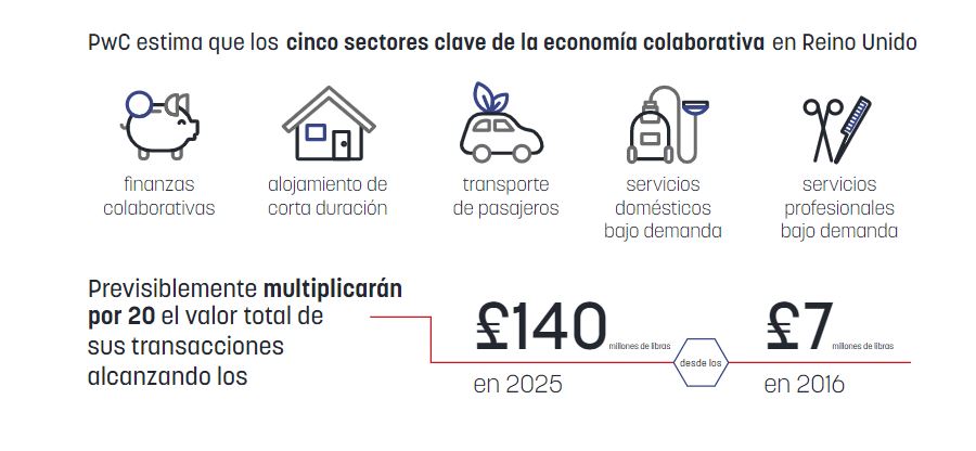 Cinco sectores clave de la economía colaborativa
