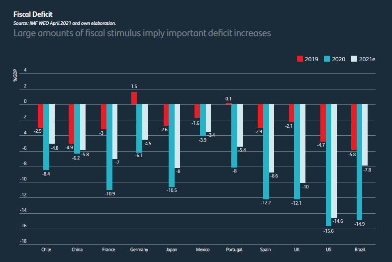 Fiscal stimulus and deficit increases