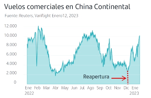 Vuelos comerciales en China Continental