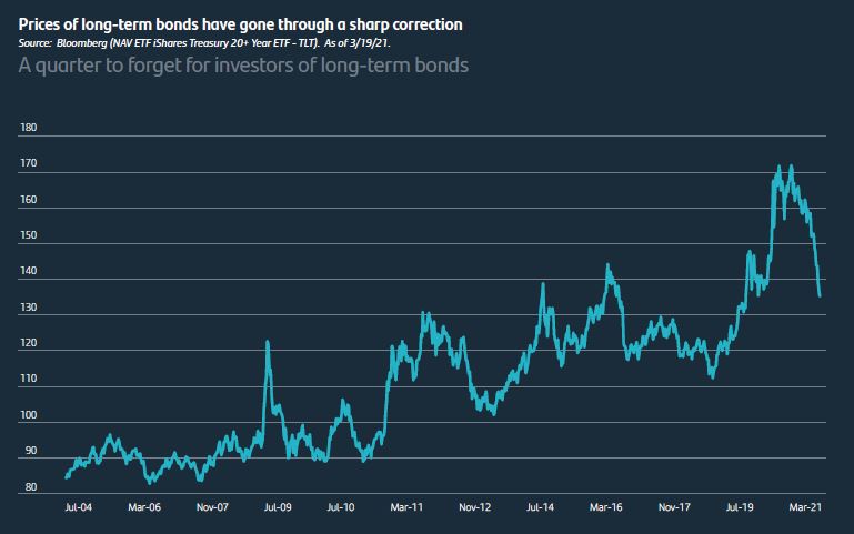 Invest in long-term bonds