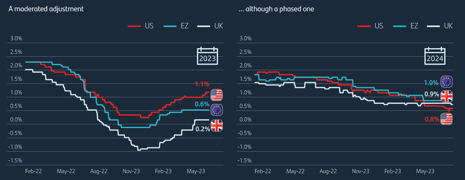 Improving economic data have led to upward revisions in growth in 2023 and to a postponement of the adjustment to 2024