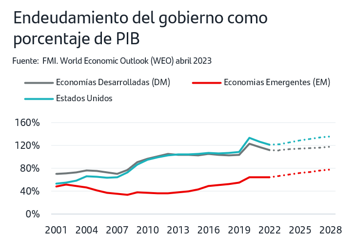 Endeudamiento del gobierno como porcentaje de PIB