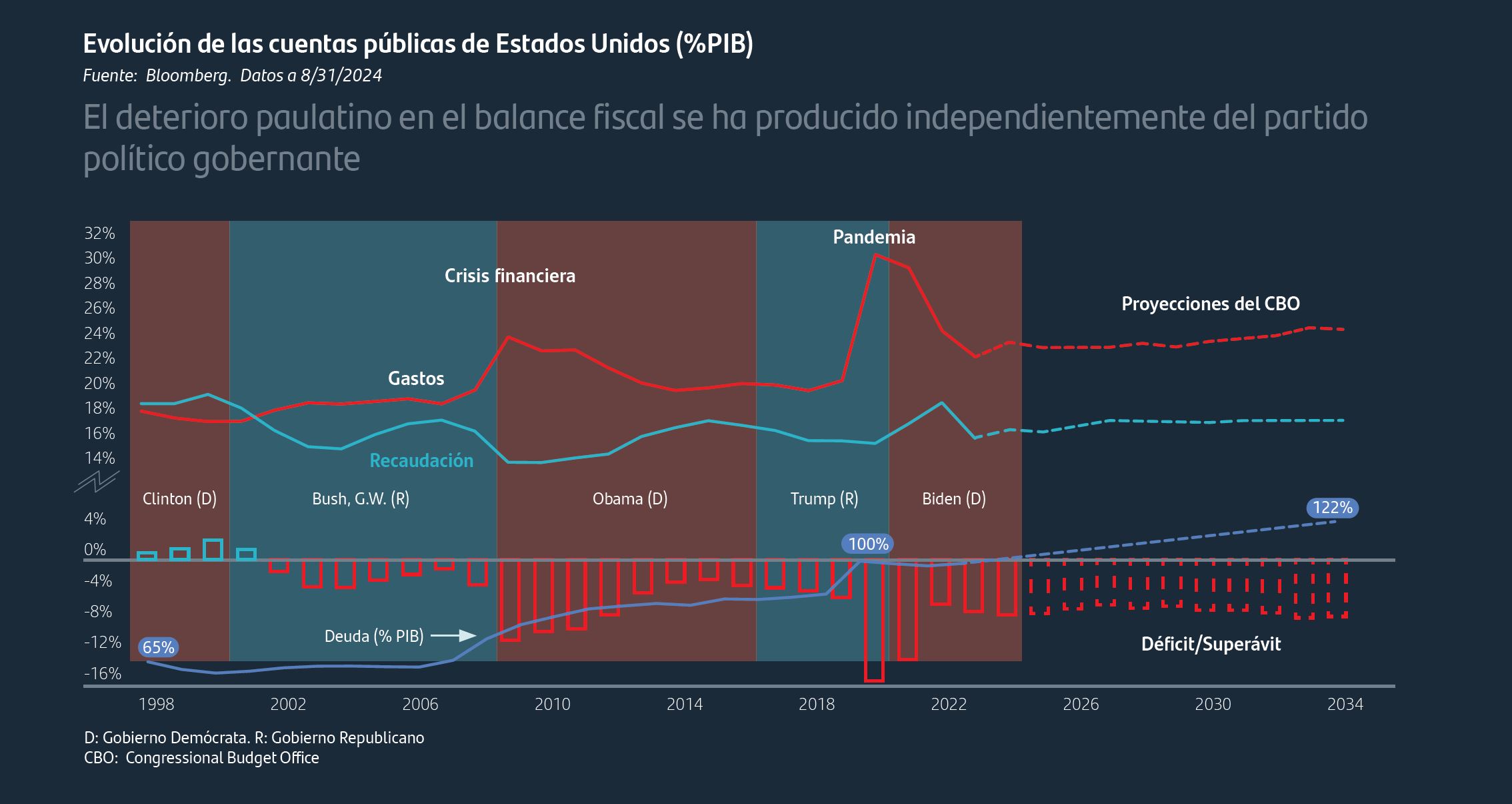 El deterioro paulatino en el balance fiscal se ha producido independientemente del partido político gobernante