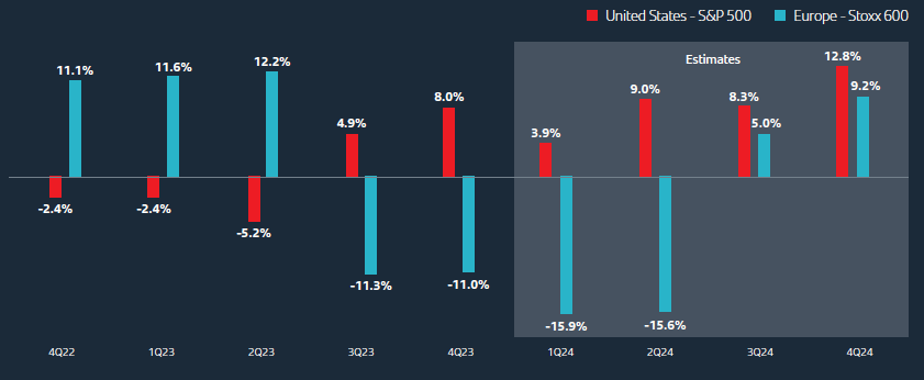 Earnings in the US have already adjusted and are picking up. Europe will still have a couple of negative quarters