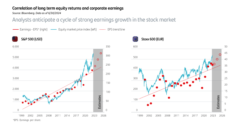 Analysts anticipate a cycle of strong earnings growth in the stock market
