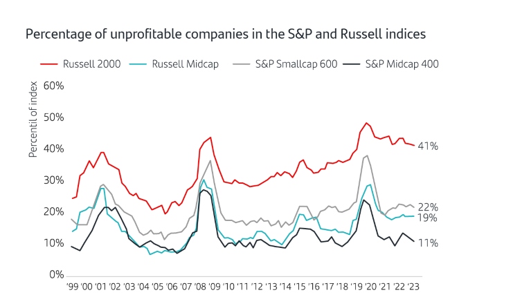 The importance of active management in this segment in small caps