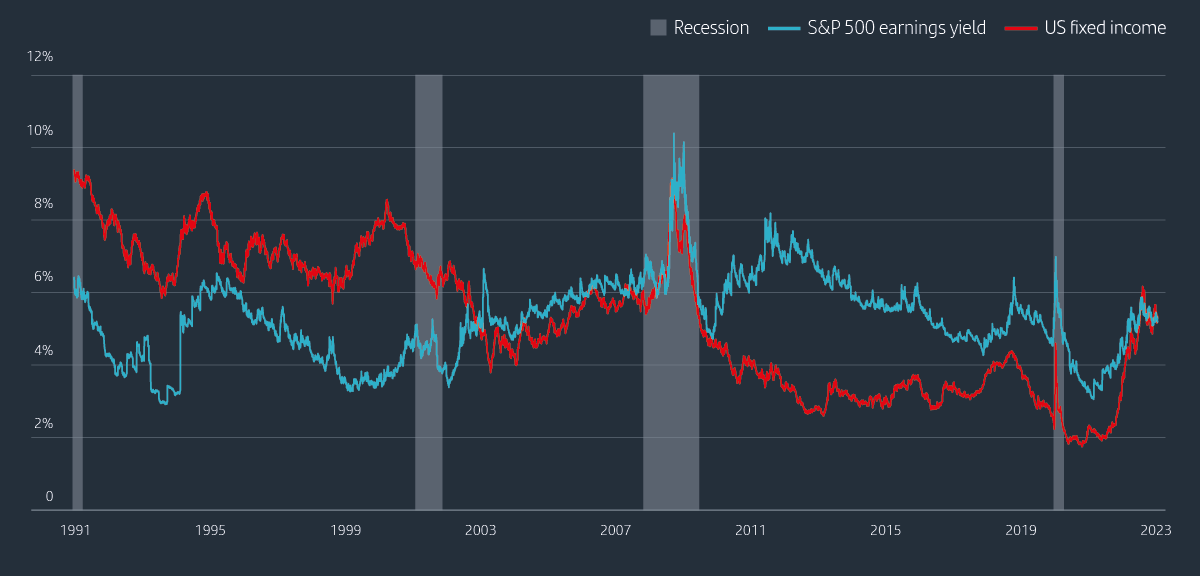 Yields have come a long way and fixed income is attractive again